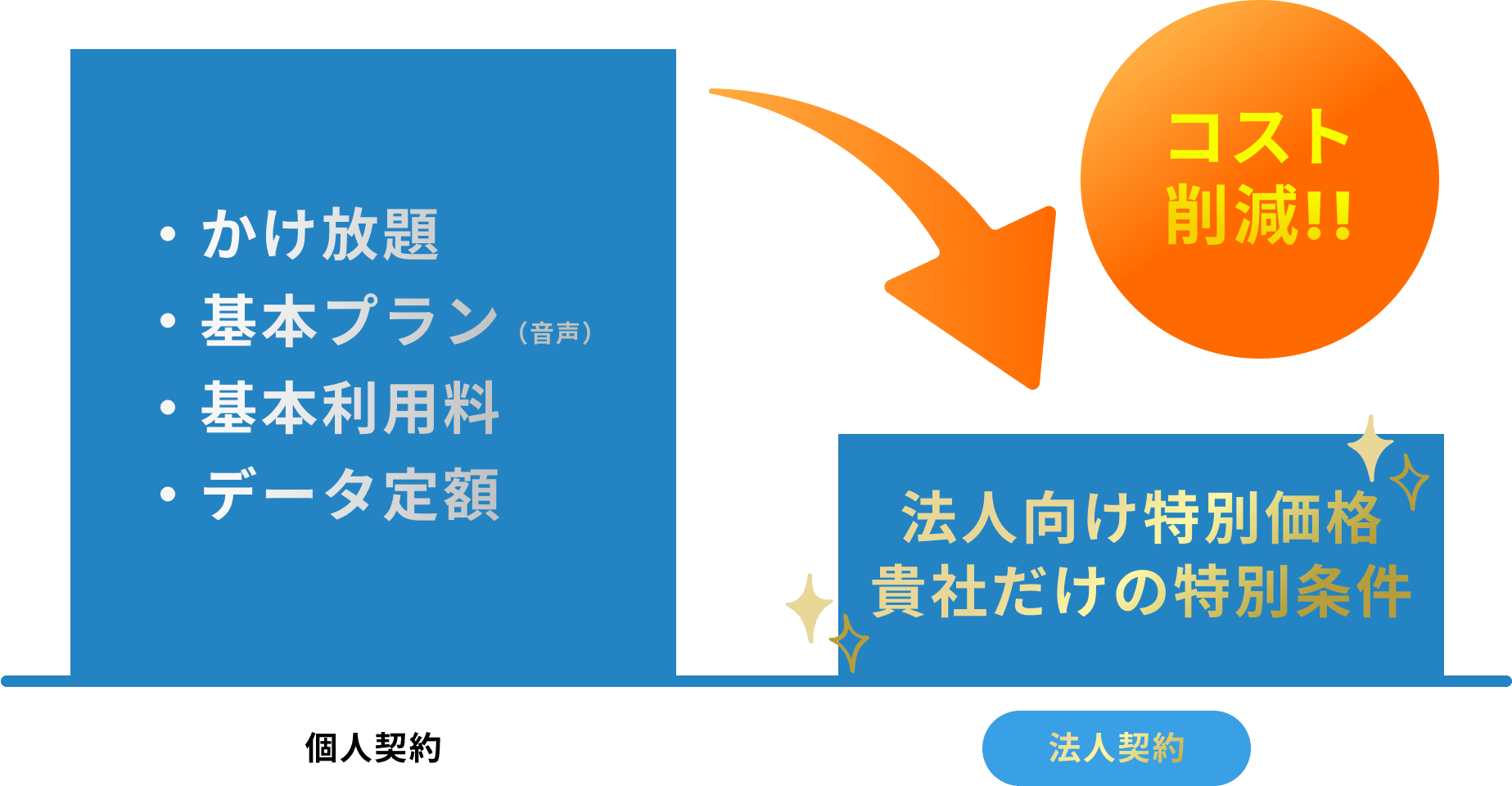 コスト削減の表