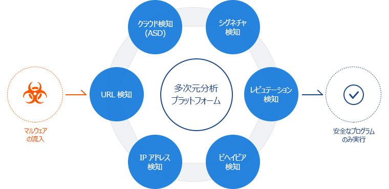 高性能・高機能