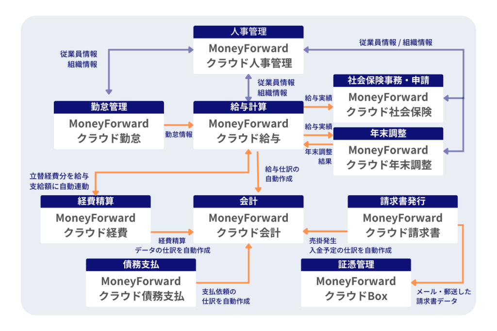 マネーフォワードクラウドの各種サービス連携