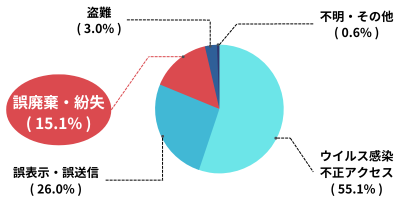 誤廃棄による危険性