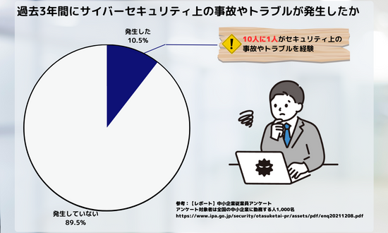 中小企業のセキュリティ事情の実態