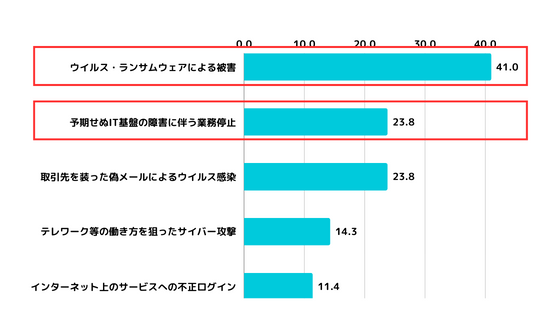 中小企業の主なセキュリティ事故・トラブル