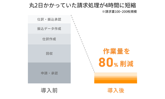 丸2日かかっていた請求処理が4時間に短縮