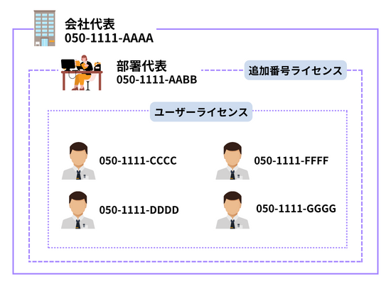 050番号のみで運用