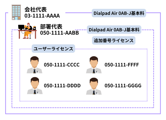 部署代表番号を0AB-J番号で運用