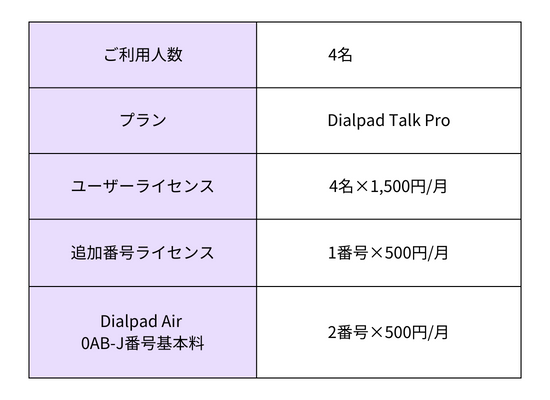 部署代表番号を0AB-J番号で運用