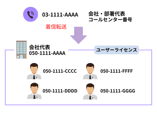 既存番号を利用して運用