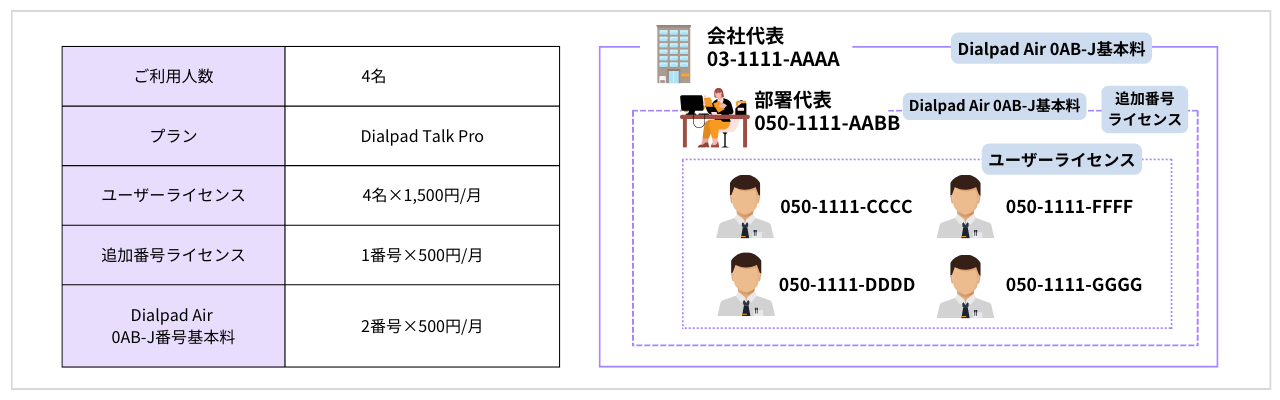 部署代表番号を0AB-J番号で運用