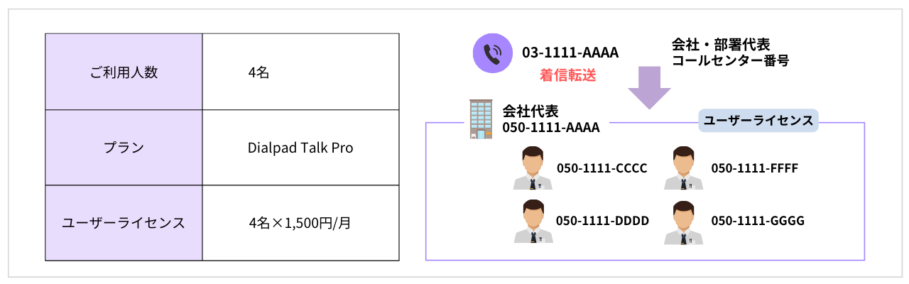 既存番号を利用して運用