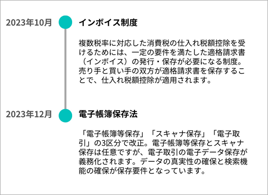 インボイス制度と電子帳簿保存法の法改正施行スケジュール