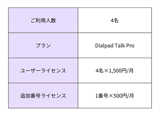 050番号のみで運用