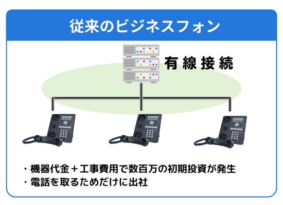 従来のビジネスフォン