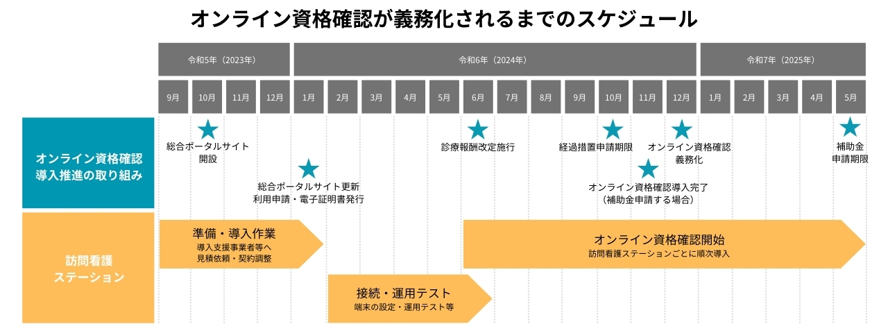 オンライン資格カウ人が義務化されるまでのスケジュール