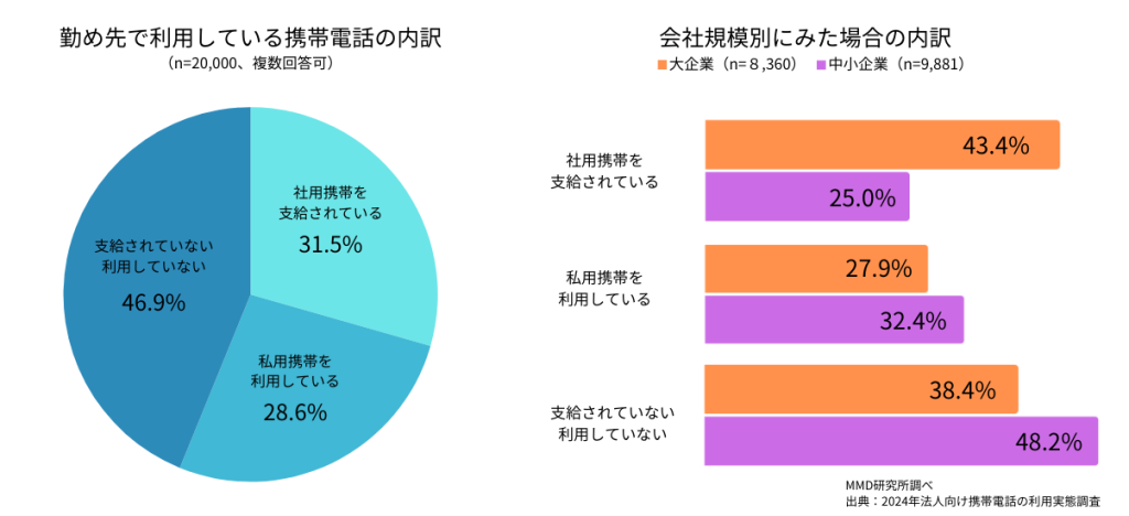 社用携帯の普及率